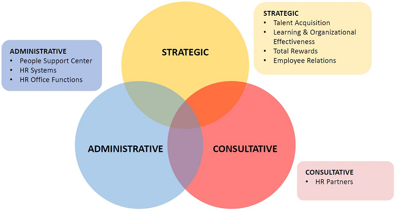 HR Model Venn Diagram showing three areas: Strategic, Administrative and Consultative. Administration includes: People Support Center, HR Systems and HR Office Functions; Strategic includes Talent Acquisition, Learning & Organizational Effectiveness, Total Rewards and Employee Relations; Consultative encompasses HR Partners.