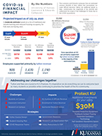 An information graphic detailing the financial impact of the COVID-19 pandemic on FY21 for the KU Lawrence and Edwards campuses.